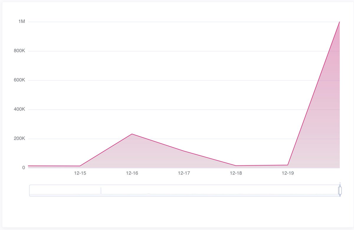 1 Million transactions today on the Polkadot relay chain.

This is the highest activity day on Polkadot in history, topping out the 941,000 transactions on May 5, 2021.

The activity is due to inscriptions.