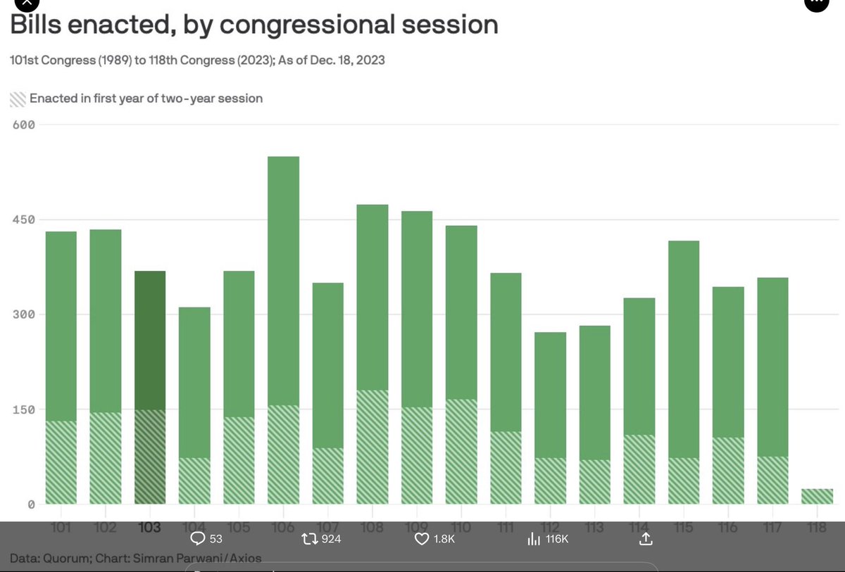118th Congress to be most unproductive in modern history. Too busy running stunts, fighting over Speakership, trying to impeach Biden, doing Trump’s bidding. axios.com/2023/12/19/118…
