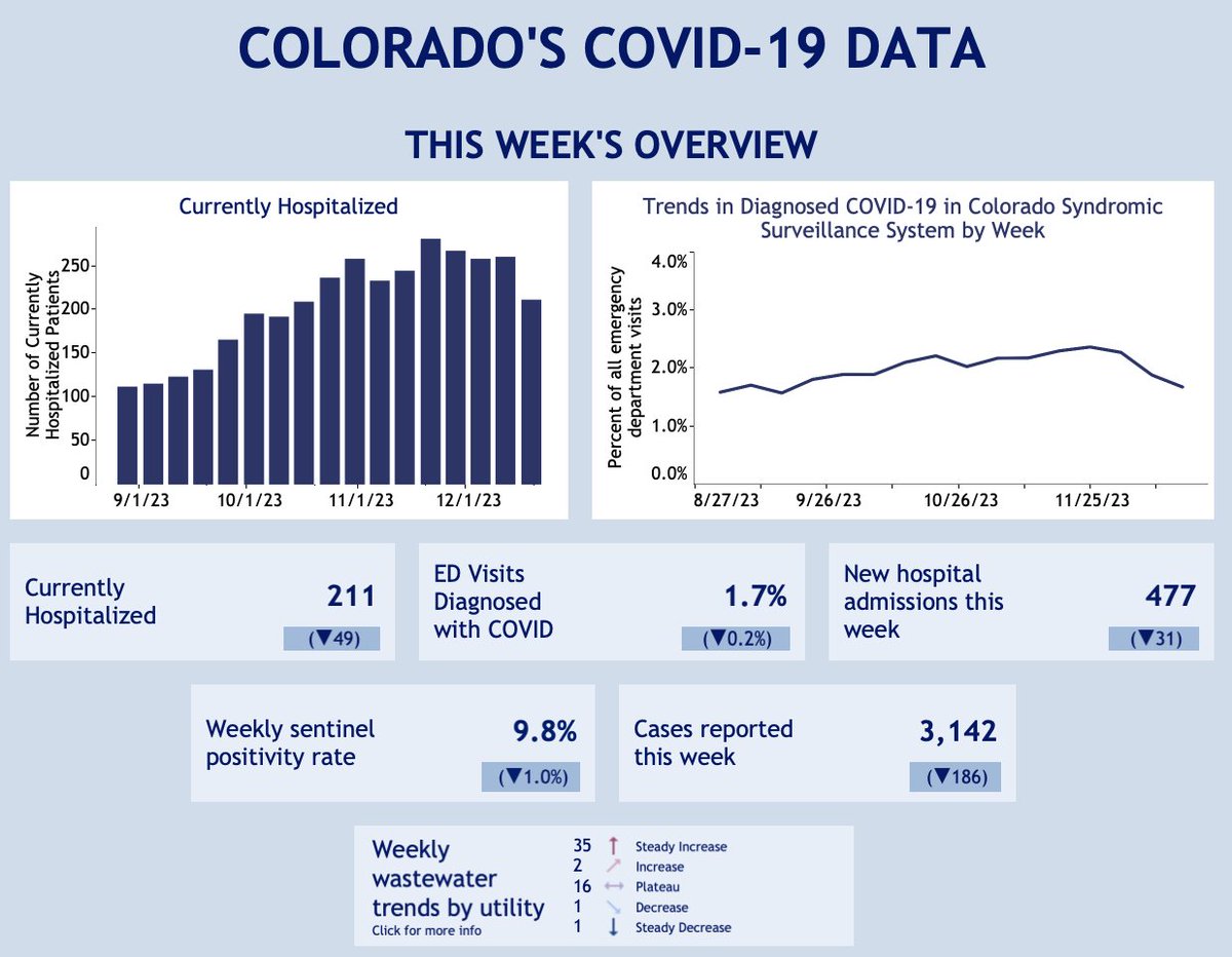 COVID in Colorado Weekly Update - 12/20/23

Cases drop to 3142 from 3322, dropping 5%.

Positivity dips to 9.8% from 10.8%.

Covid patients drops significantly to 211 from 260.

All indicators dip from recent levels, unsurprising after a  post turkeyday dip in wastewater levels.