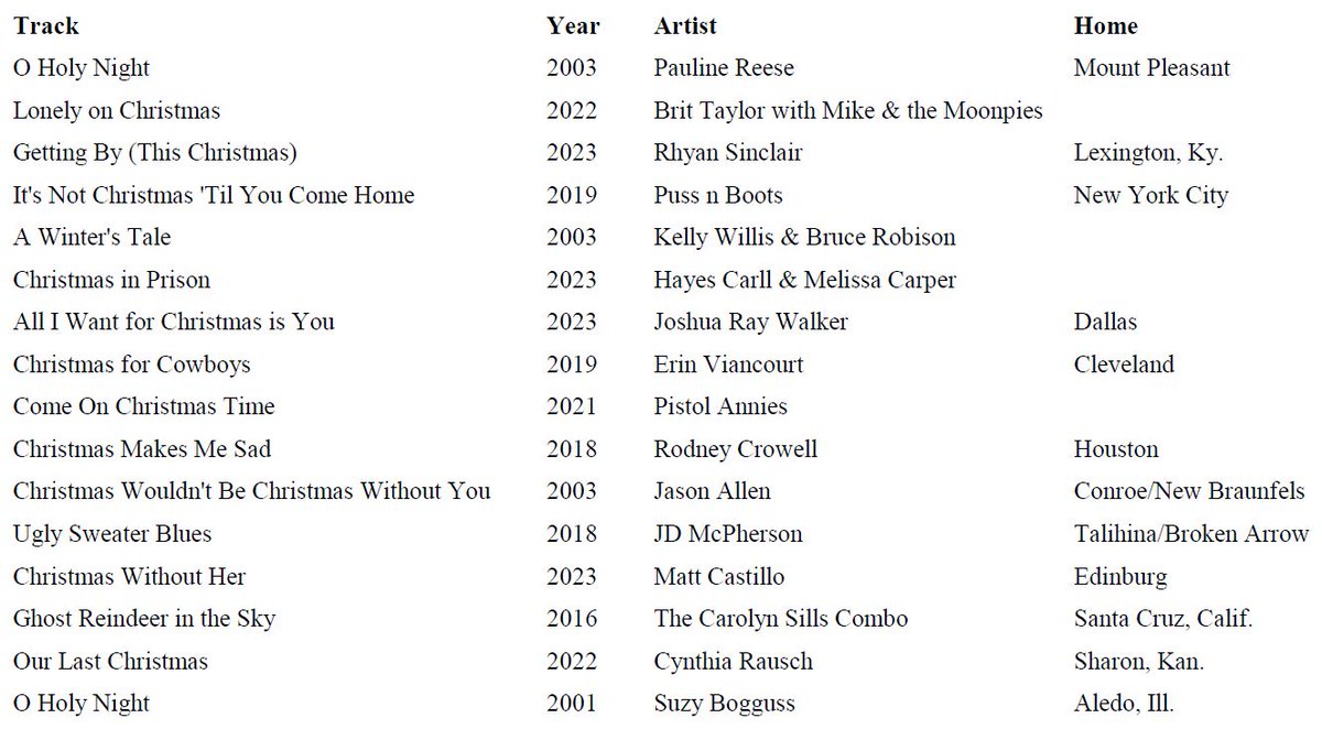 Ep285 recap. Thanks 4 listening! @KUZU929 @PaulineReese @brittaylormusic @themoonpies @pussnbootsmusic @KellyWillisKW @brucerobison @hayescarll @raywalkerjoshua @peachpiemusic @PistolAnnies @rhyansinclair @RodneyJCrowell @jasonallen76 @TheMattCastillo @SuzyBogguss @jdmcphersonjr