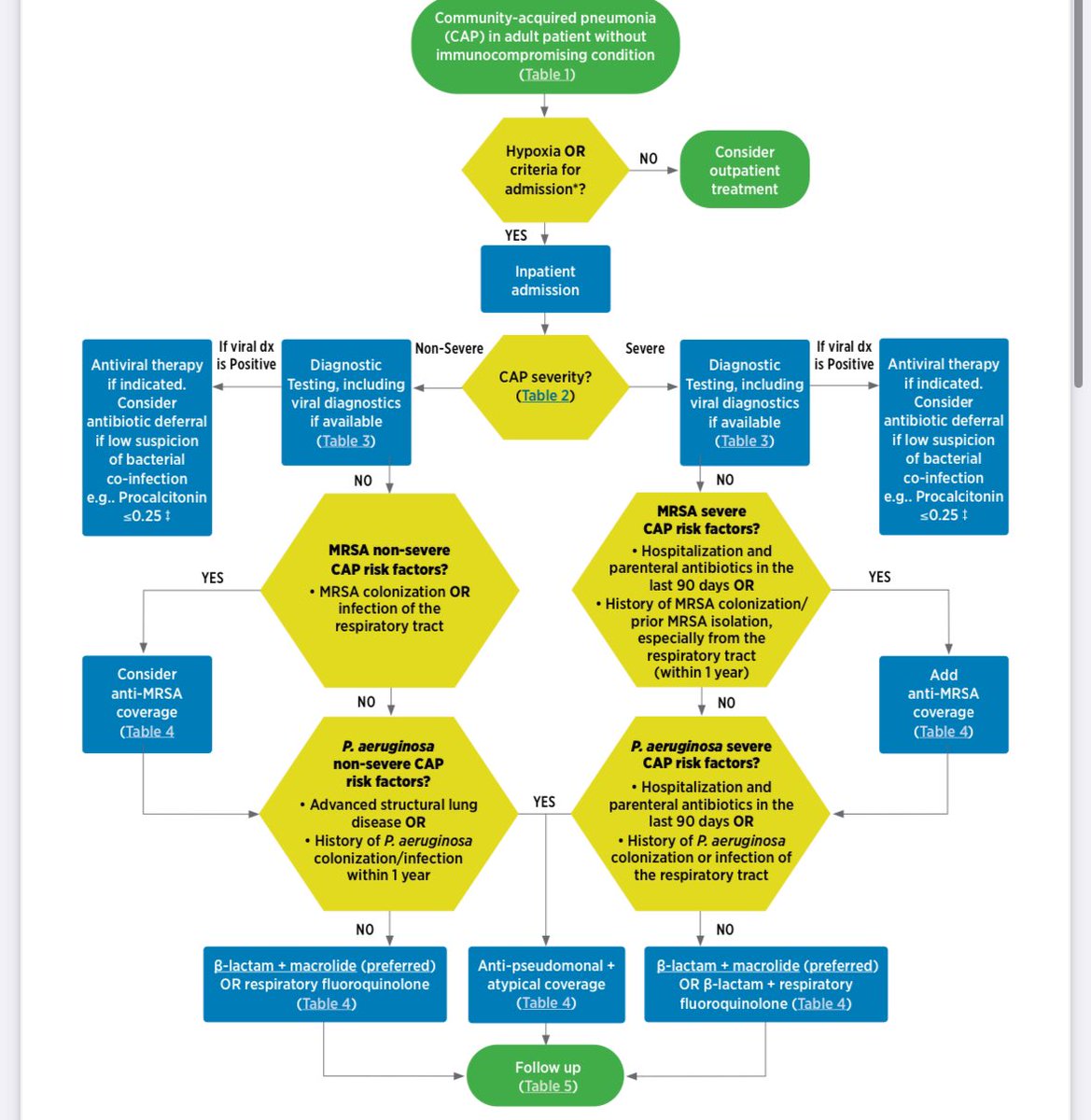 Ever tried to use #AntimicrobialStewardship strategies to translate the CAP guidelines into a clinical pathway? Well, we put in countless hours so you wouldn’t have to. Just out from @IDSAInfo with @ValerieVaughnMD @mmPharmD @DrMichaelPulia idsociety.org/globalassets/i…