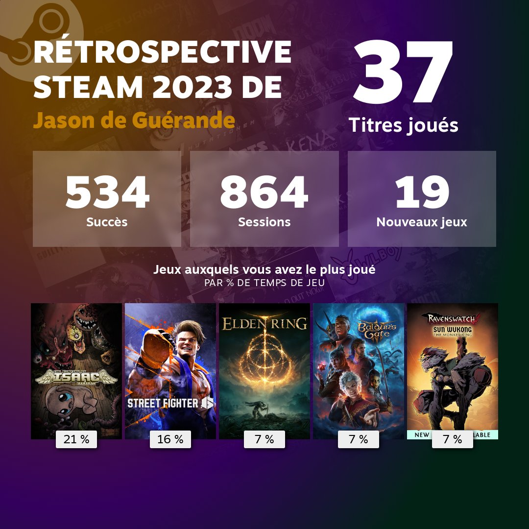 21% d'Isaac !!!
J'ai vraiment dormi sur le jeu cette année.
Et SF6 qui me fait entrer dans les vs 2D. C'est un jeu stupide mais il a le mérite que n'importe qui peut y jouer.