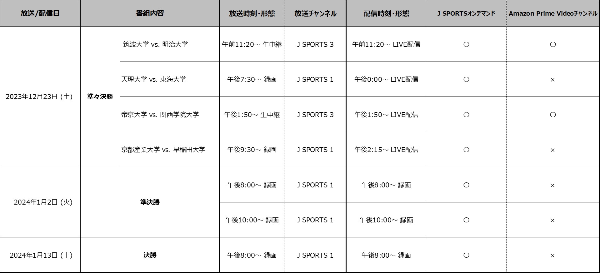 ラグビー　大学選手権　A指定 J SPORTS🏉ラグビー公式 on X: 