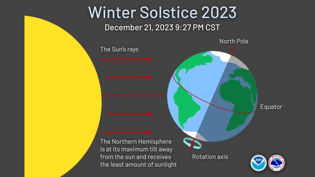 The winter solstice is upon us! Astronomical winter beings at 827 PM MST December 21, 2023. #utwx