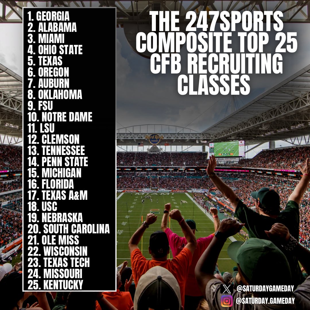 The Class of 2024 has began signing their national letters of intent. Here is where things currently stand for this cycle’s recruiting classes per the 247Sports Composite 💪