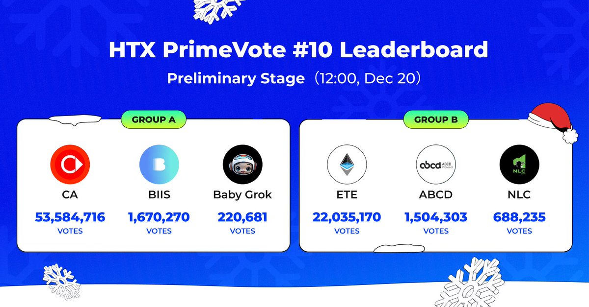 #HTX PrimeVote #10 Presents 
Preliminary Stage LeaderBoard! 

🥳Congrats！ 
Group A : $CA $BIIS #BABYGROK
Group B: $ETE $ABCD $NLC

10 Projects Battle For 4⃣Seats! 

Vote Here 👉htx.com/en-us/assetact…