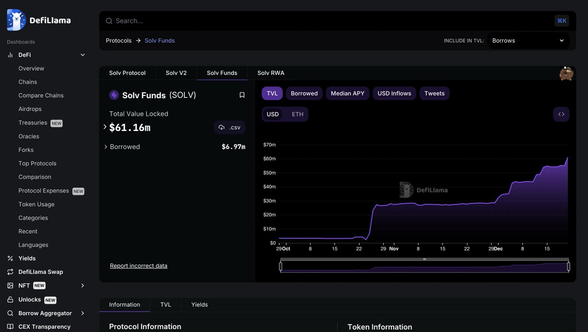 🌄 $61 Million Solv Vaults TVL - New All-Time-High 🟣The top APY vault ( MUX USDT Vault ) stands at 87%, while the average APY for all vaults sits at 25%. 📍app.solv.finance/fund/open-fund… #Arbitrum #perpdex