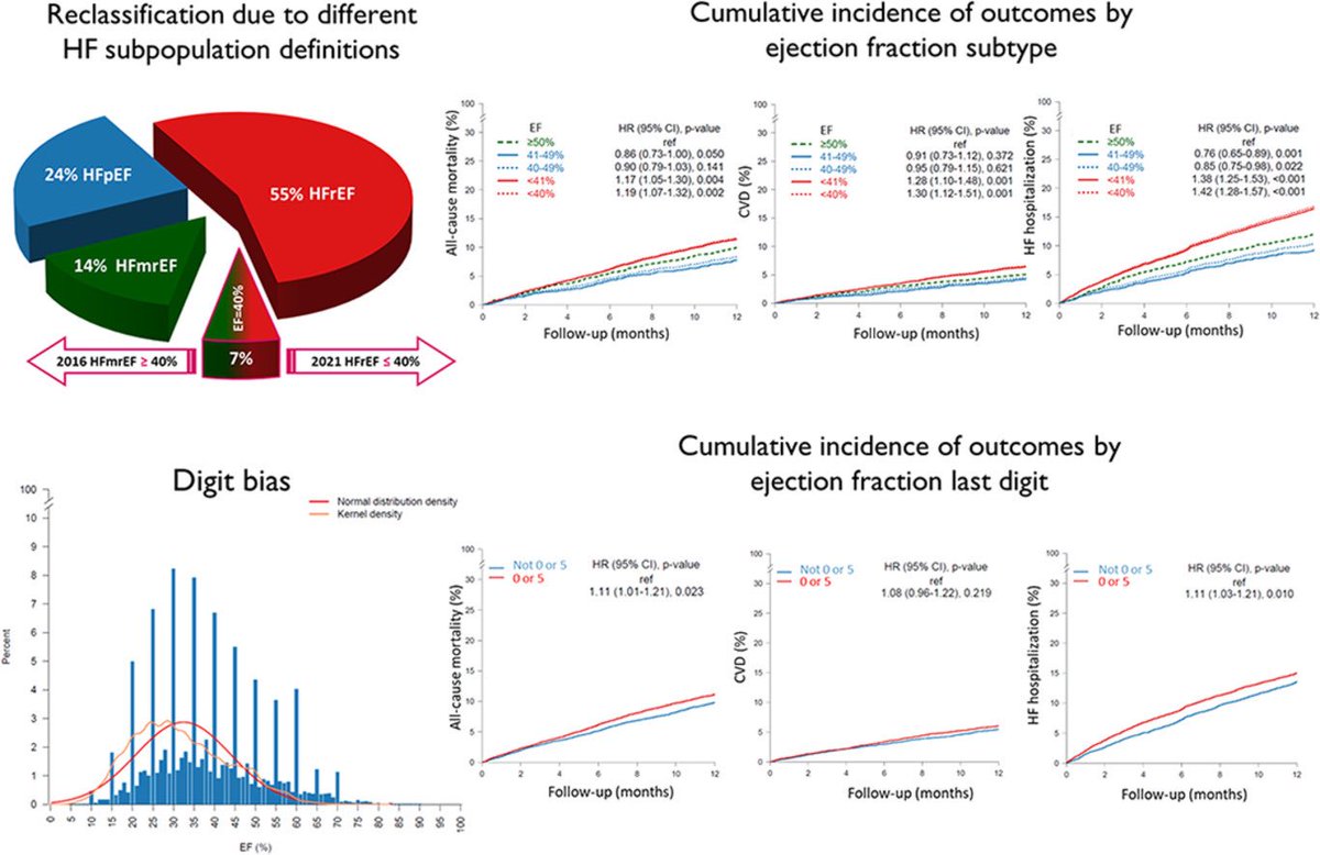 #LVEF digit bias and reclassification of heart failure with mildly reduced vs reduced ejection fraction based on the 2021 definition and classification of #HeartFailure sciencedirect.com/science/articl…