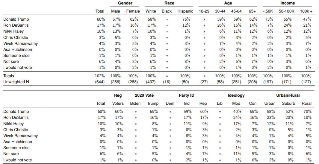 📊 2024 National Republican Primary Trump: 60% (+1) DeSantis: 17% (+6) Haley: 10% (-1) Ramaswamy: 4% (=) Christie: 3% (=) [Change vs December 12] YouGov (B+) | 544 RV | 12/16-18 d3nkl3psvxxpe9.cloudfront.net/documents/econ…