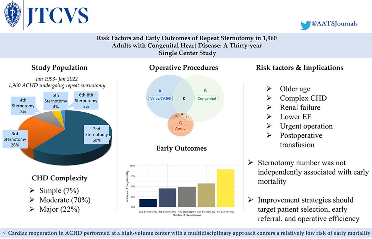 Ahmed A.Abdelrehim (@aaa_elreh) on Twitter photo 🔥 OFF the press! Happy to see our manuscript on the risk of reoperation in the growing population of adults with congenital heart disease. Out now in <a href="/AATSHQ/">AATS</a> <a href="/AATSJournals/">AATS Journals</a>
jtcvs.org/article/S0022-…
<a href="/EHStephensCHD/">Elizabeth Stephens, MD, PhD</a> @JosephDearaniMD <a href="/MayoClinicCVS/">Mayo Clinic Cardiac Surgery</a> <a href="/MayoClinicCV/">Mayo Clinic CV</a> 🔥 OFF the press! Happy to see our manuscript on the risk of reoperation in the growing population of adults with congenital heart disease. Out now in <a href="/AATSHQ/">AATS</a> <a href="/AATSJournals/">AATS Journals</a>
jtcvs.org/article/S0022-…
<a href="/EHStephensCHD/">Elizabeth Stephens, MD, PhD</a> @JosephDearaniMD <a href="/MayoClinicCVS/">Mayo Clinic Cardiac Surgery</a> <a href="/MayoClinicCV/">Mayo Clinic CV</a>