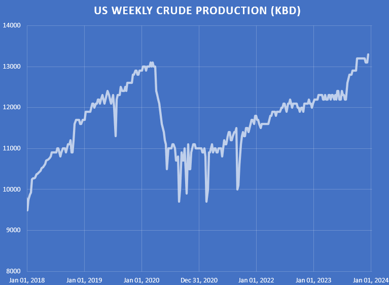 DialPauldial's tweet photo. US crude producers buck #EIA production forecast again as production revised up +200kbd to 13.3mbd.   A new all time for US (or any country).  #OOTT #oil #OPEC https://t.co/G6kecDfWXF