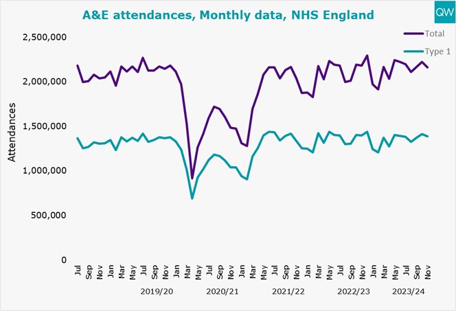 SPOT THE STRIKES I am having real problems spotting a drop in hospital activity due to strikes in the NHS data yet you will read & hear of huge disruption to NHS The reality is 100,000 appts a day are normally cancelled, rescheduled or not attended Someone is spinning a story