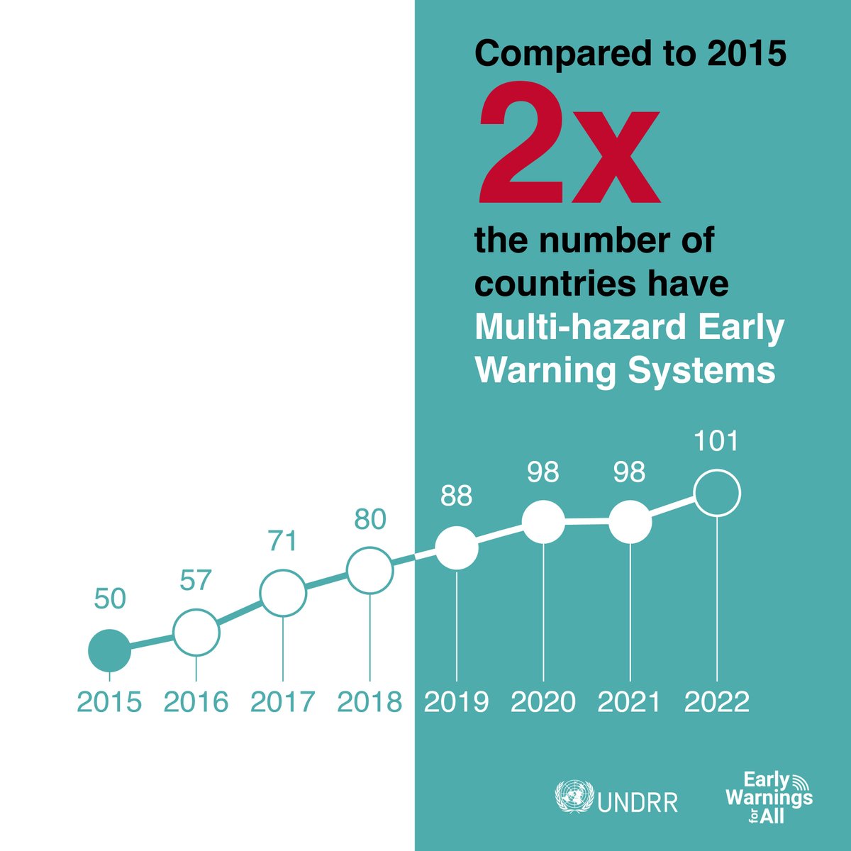 📈Since 2015 the number of countries that report having a multi-hazard early warning system in place has risen from 50 to 101 – and 95 of these also have a national DRR strategy. 🪄Good governance is the magic ingredient to achieving #EarlyWarningsForAll 👉ow.ly/7C3h50QjMU2