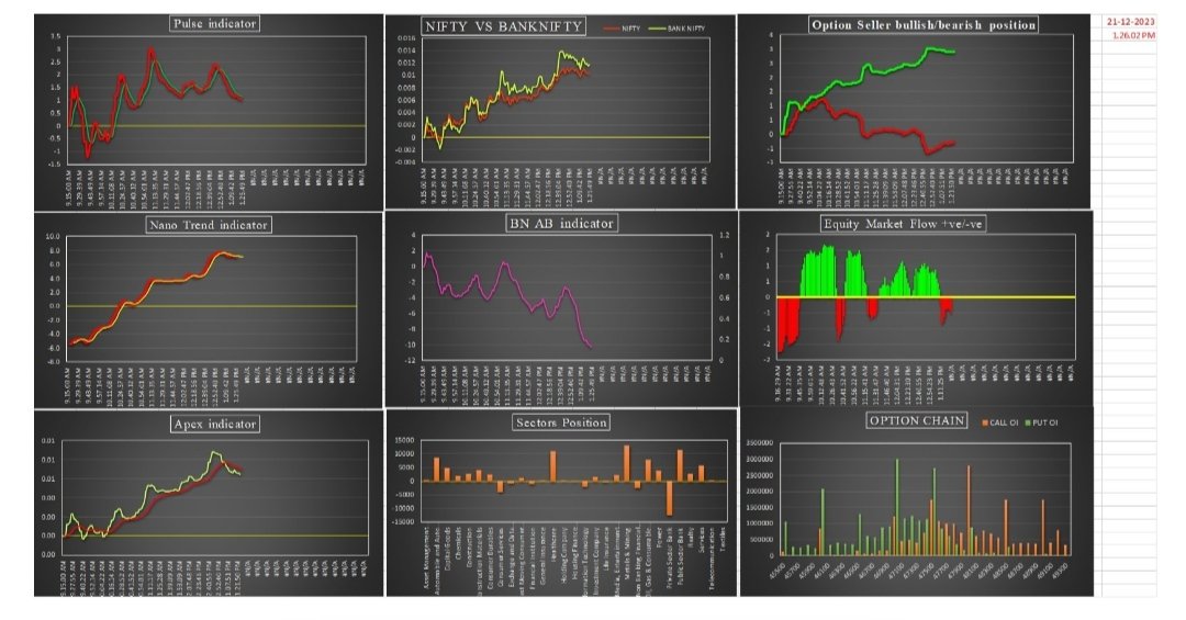 kysCapital's tweet image. Watching Bank Nifty Future with Data Points 📊: P-Level (Pressure Level) at 47258, key zone for today&apos;s action. Bulls in control above, bears below. 

Currently riding at 500-points gain 📈😌

 #BankNiftyFuture #IntradayAnalysis #OptionsTrading