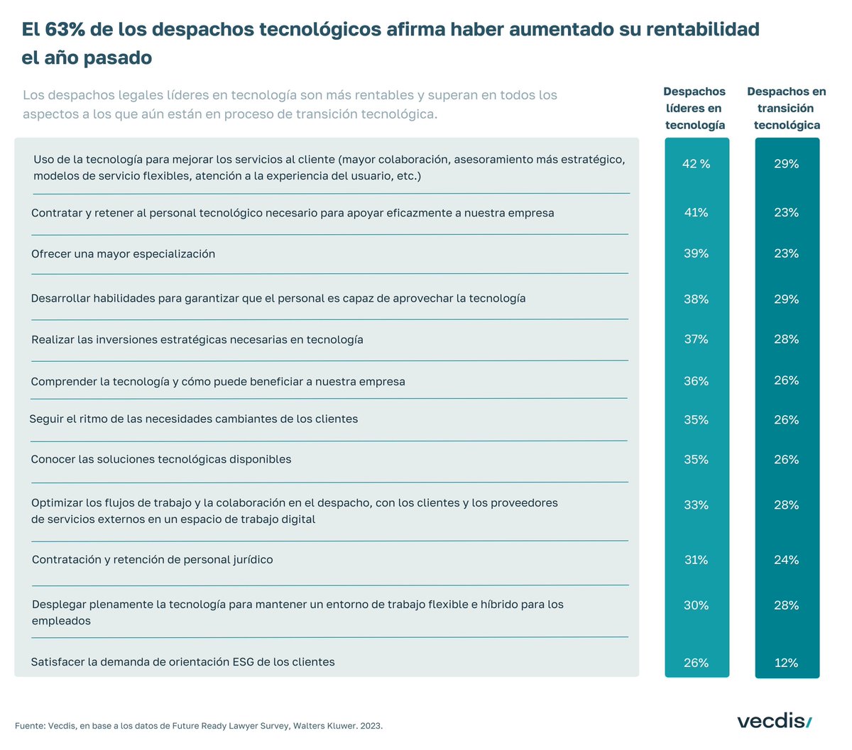 🚀 El rendimiento financiero de las firmas legales experimentó un incremento del 63% el año pasado al adoptar soluciones digitales, ¡descúbrelo en buff.ly/47HgnIu!

#LegalTech #LegalInnovation