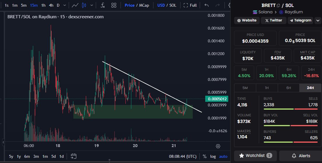 Aped $BRETT @ 435k

Was already about to go to sleep when I see that $BRETT got a community takeover after original devs jeeted all their bags 1h ago. Takeover was announced right after  and they got original twitter to redirect to the new one.  @brett_solana