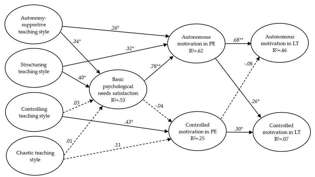 HTilga's tweet photo. Research paper entitled "The role of teachers (de-)motivational styles on students’ autonomous motivation in physical education and leisure time" is now published in Baltic Journal of Health and Physical Activity

Read more here: https://t.co/C0v1nMDAcQ

@AndreKoka1 https://t.co/Bmv25M90wn