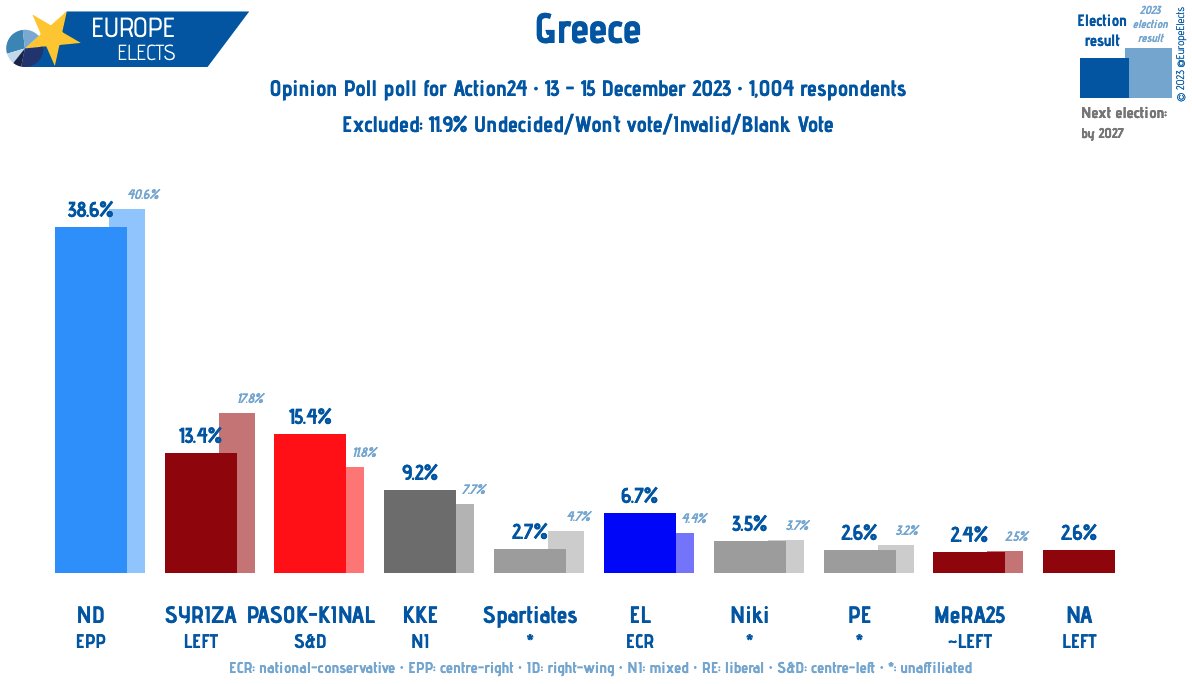 Greece, Opinion Poll poll: ND-EPP: 39% (+1) PASOK KINAL-S&D: 15% (−1) SYRIZA-LEFT: 13% (−2) KKE-NI: 9% (−2) EL-ECR: 7% (+1) Niki-*: 4% Spartiates-*: 3% PE-*: 3% NA-LEFT: 3% (new) MeRA25~LEFT: 2% +/− vs. 13-15 November 2023 Fieldwork: 13-15 December 2023 Sample size: 1,004…