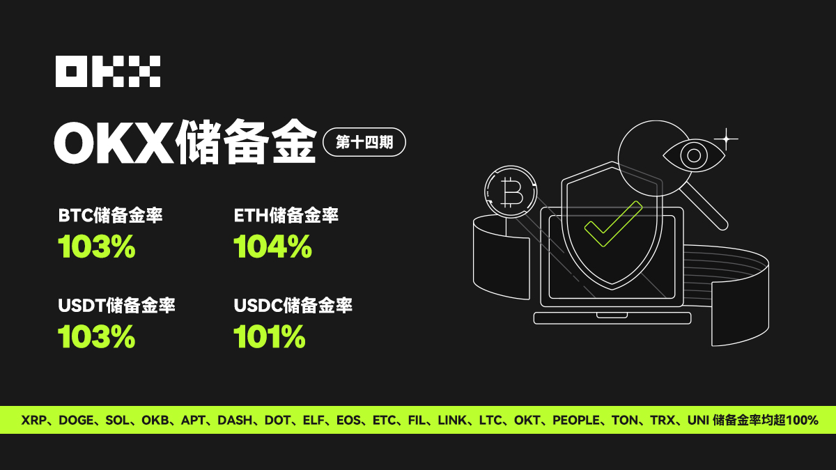 OKX公布第十四期储备金证明，累计超过百万用户访问🎉共计覆盖22个币种，储备金率均超100% 👏BTC、ETH、USDT 、USDC总计价值达148.8亿美元