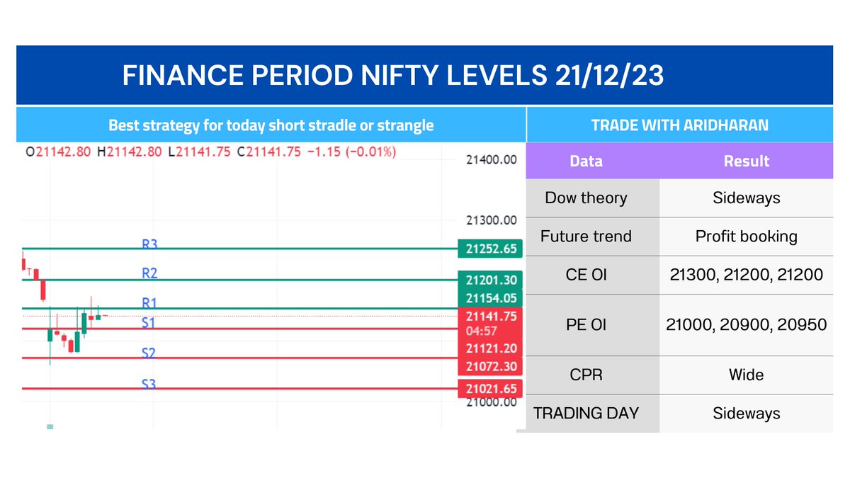 FinancePeriod's tweet image. 📉 Today's levels post a flat open following a significant fall: R1 at 21151, R2 at 21202, R3 at 21252, S1 at 21122, S2 at 21072, S3 at 21022. Market appears sideways amid profit booking in future trends and a wider CPR. #MarketLevels #Nifty #optiontrading #sharemarket