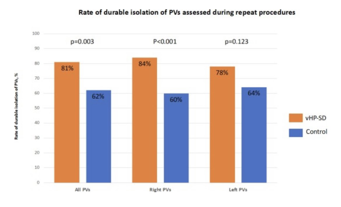 Latest news from the Fast and Furious! #Very_high_power_short_duration based PVI. 👉 high rate of durable PVI assessed during redo procedures! @RolandTilz @Subin57946264 @giuliavogler @CharlotteEitel @EPyoungstar @Phiso_de @chris_sohns Now online❗️ sciencedirect.com/science/articl…