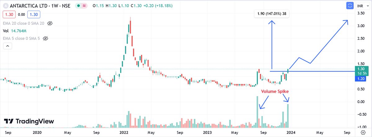 Penny Stock Trend Reversal #ANTGRAPHIC.

CMP 1.30 , 140% upside possible.

Like & Retweet ♻ for maximum reach

#TataMotors #IREDA #RVNL #Breakout #IRFC #GOLD #stockmarkets #zerodha #InoxIndia #StocksToBuy #FIIs #stockstowatch #IPOAlert #nifty50 #StockMarketindia #DOMSIPO #Sensex