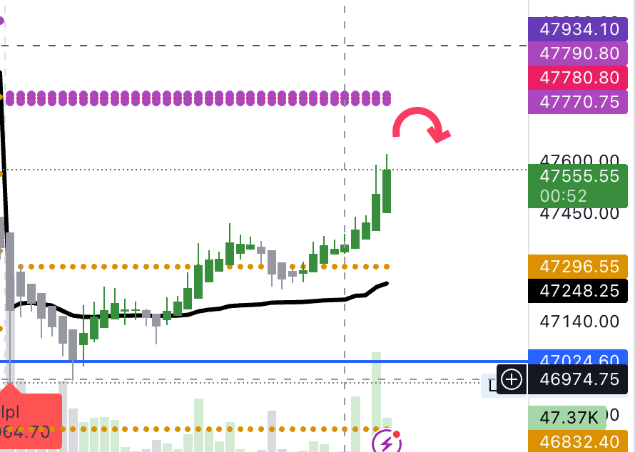 zencapita's tweet photo. And now that the short covering has taken place, we could touch or move towards the CPR before correcting further.

#banknifty https://t.co/PUXsYM3l3W