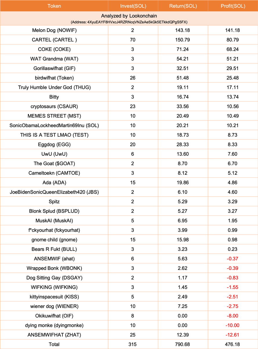 lookonchain's tweet image. In just 5 days, this guy spotted 4 10X+ #MEME coins on #Solana!

If you want to make money by trading #MEME coins, be sure to follow this wallets.

He traded 33 #MEME coins in 5 days, 24 of which were profitable, with a win rate of 73% and the total profit is ~476 $SOL($38K)!