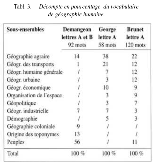 andreloez's tweet image. Lecture totalement random mais intéressante pour l'histoire de nos disciplines #TeamHG : l'évolution des mots des géographes au XXe siècle à travers la comparaison de 3 livres de référence (1907 - 1970 - 1992). Il serait passionnant d'actualiser !
persee.fr/doc/spgeo_0046…