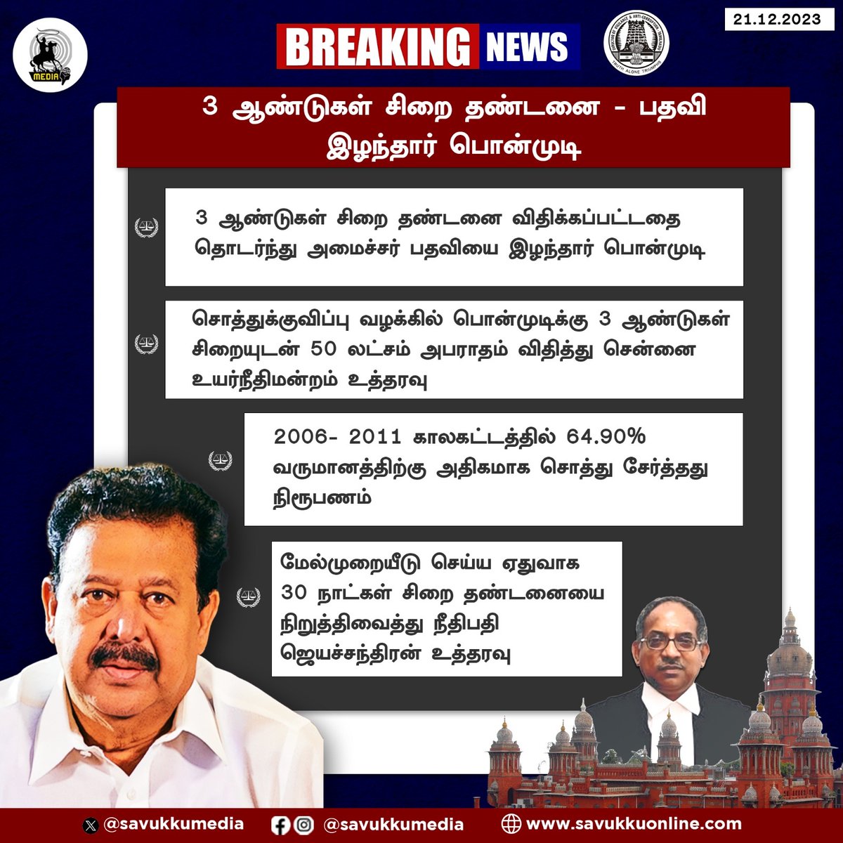 Savukkumedia's tweet photo. 3 ஆண்டுகள் சிறை தண்டனை - பதவி இழந்தார் பொன்முடி
#Ponmudi #ExMinister #JudgeJayachandran #MinisterPonmudi #highCourt #conviction #hoardingcase #minister #dmk #stalin #case #madrashighcourt #savukkumedia #savukkuonline #savukkunews @SavukkuOfficial | @MuthaleefAbdul https://t.co/hExYHLBLmG