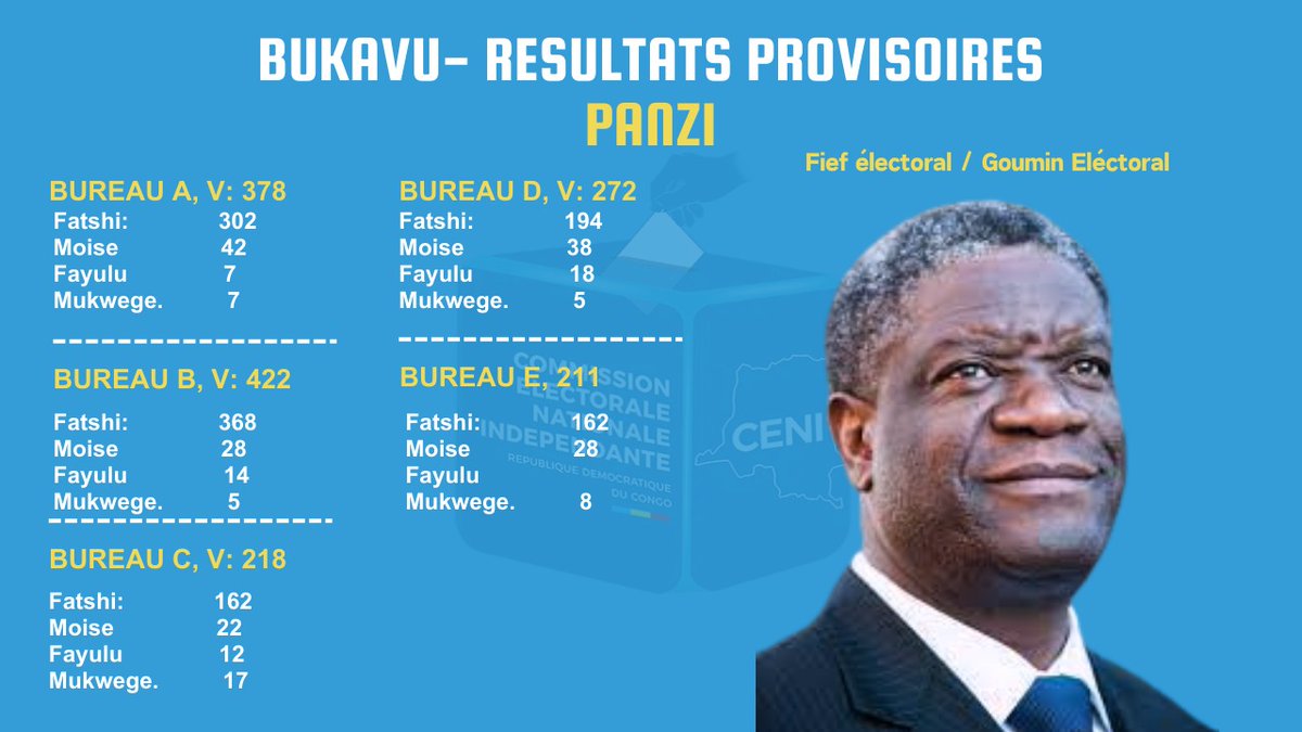 NDAHAZACREDO20's tweet photo. 🇨🇩#Elections: #Sudkiv, #Bkv Prix Nobel @DenisMukwege battu dans son propre fief par @fatshi13 candidat #numero20.
je comprends maintenant pourquoi Les opposants réclament l’annulation des élections🤣🤣🤣.
Vous êtes en train de construire un château en Espagne 🤣😂 https://t.co/oBUzccQR9Q