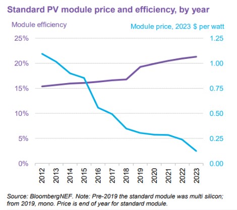 Pretty cool chart from my team at BloombergNEF. In 2012, the standard solar module was multicrystalline silicon, 15.4% efficient and costing $1.09/W in 2023 $. In 2023, standard is mono PERC, efficiency 21.3%, price $0.13/W.