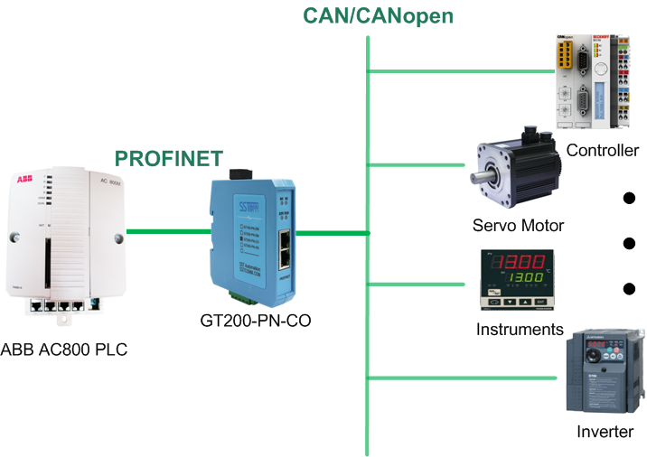 SSTCOMM GT200-PN-CO gateway can help you easily connect CAN/CANopen devices to PROFINET network. For example, to integrate controllers, servo motors and other devices to ABB PLC system.
Visit bit.ly/3vZeGFQ to get more details.
#CANopen, #CAN, #PROFINET