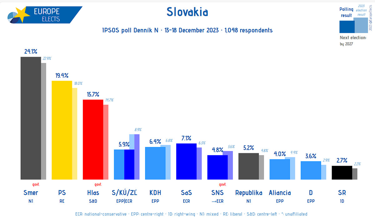 Slovakia, Ipsos poll: Smer-NI: 24% PS-RE: 19% Hlas-S&D: 16% (+1) SaS-ECR: 7% (+1) KDH-EPP: 6% S/KÚ/ZL'-EPP|ECR: 6% (-1) Republika-NI: 5% SNS→ECR: 5% Alliancia-EPP: 4% Demokrati-EPP: 4% (+1) SR-ID: 3% (+1) +/- vs. 2-7 November 2023 Fieldwork: 13-18 December 2023 Sample size:…