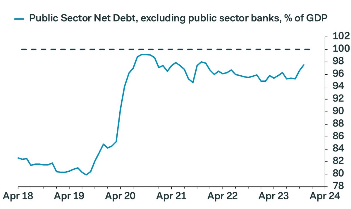 Rishi Sunak currently looks unlikely to 'make sure our national debt is falling” this year, which was one of the five targets he announced in January. ONS data today show the debt-to-GDP ratio has risen to 97.5% in Nov, from 95.9% in Dec 2022 (though these data do get revised):