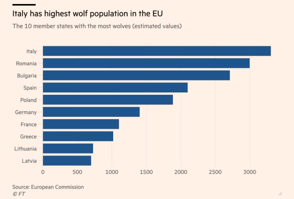 On Ursula von der Leyen, the wolf and pony called Dolly - @alicemhancock here on the EU president's backing of a proposal to reintroduce the hunting of wolves by downgrading their protected status ft.com/content/7494d6…