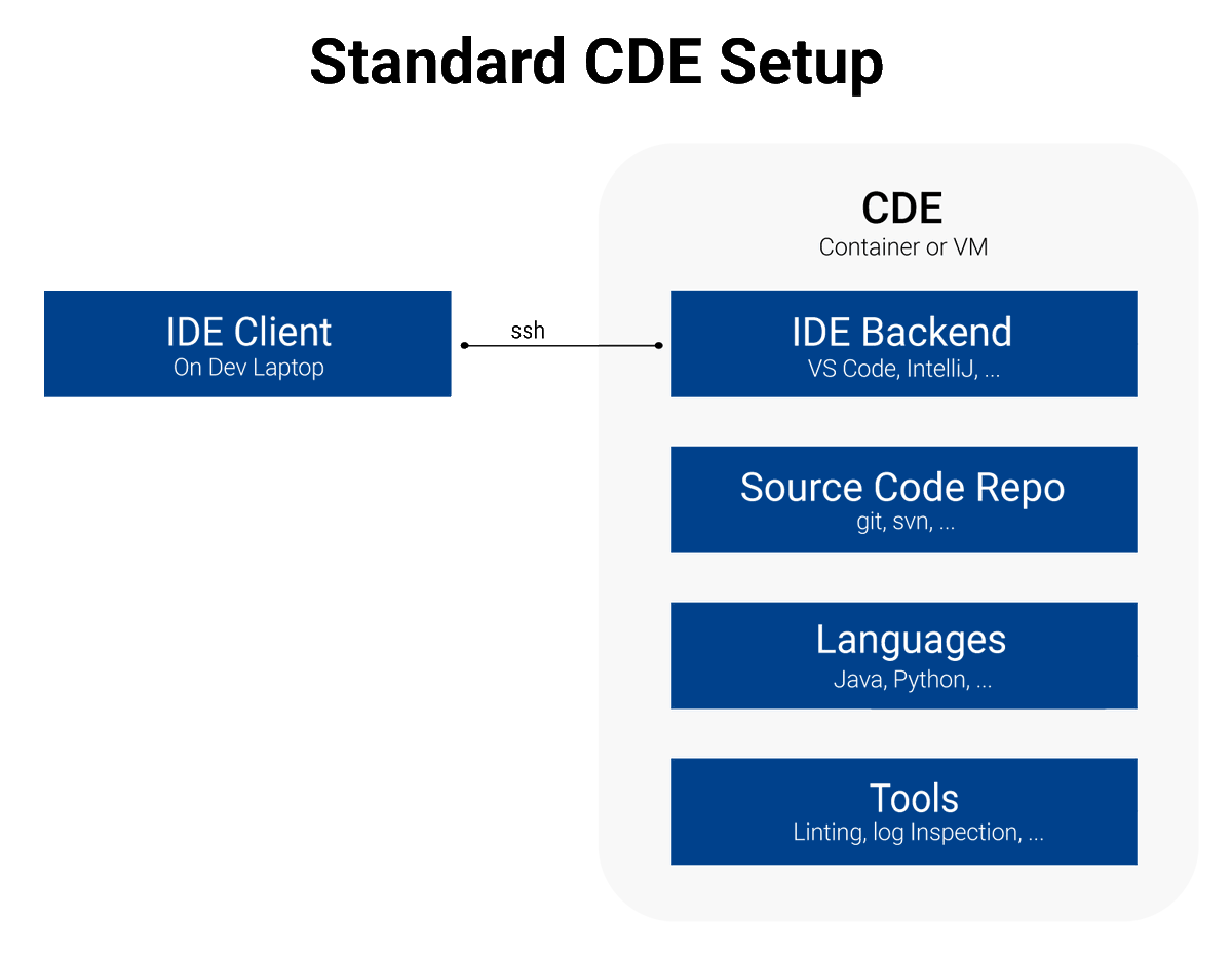 cloudomationcom's tweet image. The most common CDE architecture looks like this...

#clouddevelopmentenvironments