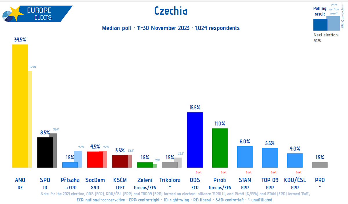 Czechia, Median poll: ANO-RE: 35% ODS-ECR: 16% (+2) SPD-ID: 9% (-2) Piráti-G/EFA: 11% (+2) STAN-EPP: 6% TOP09-EPP: 6% SOCDEM-S&D: 4% KDU ČSL-EPP: 4% KSČM-LEFT: 4% (+1) Přísaha→EPP: 2% (-1) Trikolora: 2% PRO-*: 2% (-1) Zelení-G/EFA: 2% +/- vs. 3-31 October 2023 Fieldwork:…