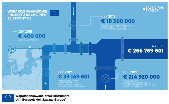 #BalticPipe z rozliczeniem końcowym @cinea_eu zatwierdziła końcowe rozliczenie umowy grantowej na dofinasowanie prac budowlanych w projekcie Baltic Pipe. Inwestycja była współfinasowana z instrumentu #UE #ŁączącEuropę. Więcej➡️gaz-system.pl/pl/dla-mediow/… @GAZ_SYSTEM @EnerginetDK