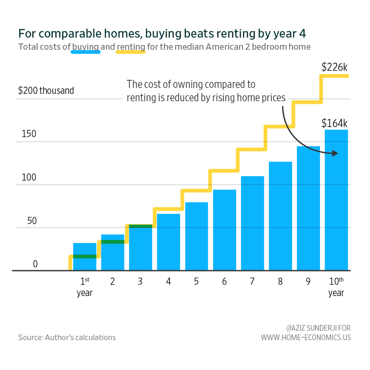 Does it make more sense to buy or rent your home? Many people say renting is more economical because of lower monthlies. That's 100% wrong: it doesn't account for capital gains from owning. Our model shows that, under most conditions, ownership is the better option. 🧵 ...