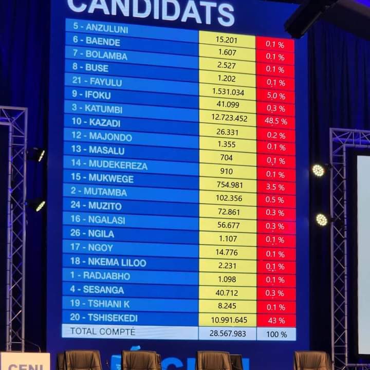 LEN'S OMELONGA, MD (@omelonga_lens1) on Twitter photo [#RDC : L'รฉcart continue toujours ร se creuser malgrรฉ les รฉlections chaotiques organisรฉes par Monsieur kadima, le Prรฉsident entrant <a href="/moise_katumbi/">Moise Katumbi</a> file en tรชte de la liste et continue ร mener le rythme !
Mina lewa [#RDC : L'รฉcart continue toujours ร se creuser malgrรฉ les รฉlections chaotiques organisรฉes par Monsieur kadima, le Prรฉsident entrant <a href="/moise_katumbi/">Moise Katumbi</a> file en tรชte de la liste et continue ร mener le rythme !
Mina lewa