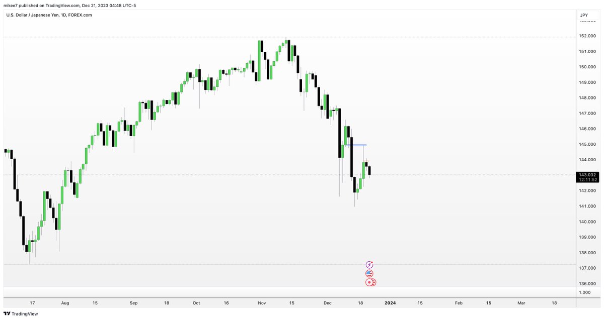 interbankguy's tweet image. $USDJPY Market maker sell model

- Daily bearish order flow
- Tuesday high of the week into daily -OB
- POI 1H -FVG -&amp;gt; 1st distribution phase MMSM
- 1m MMSM fractal inside the 1H 1st distribution