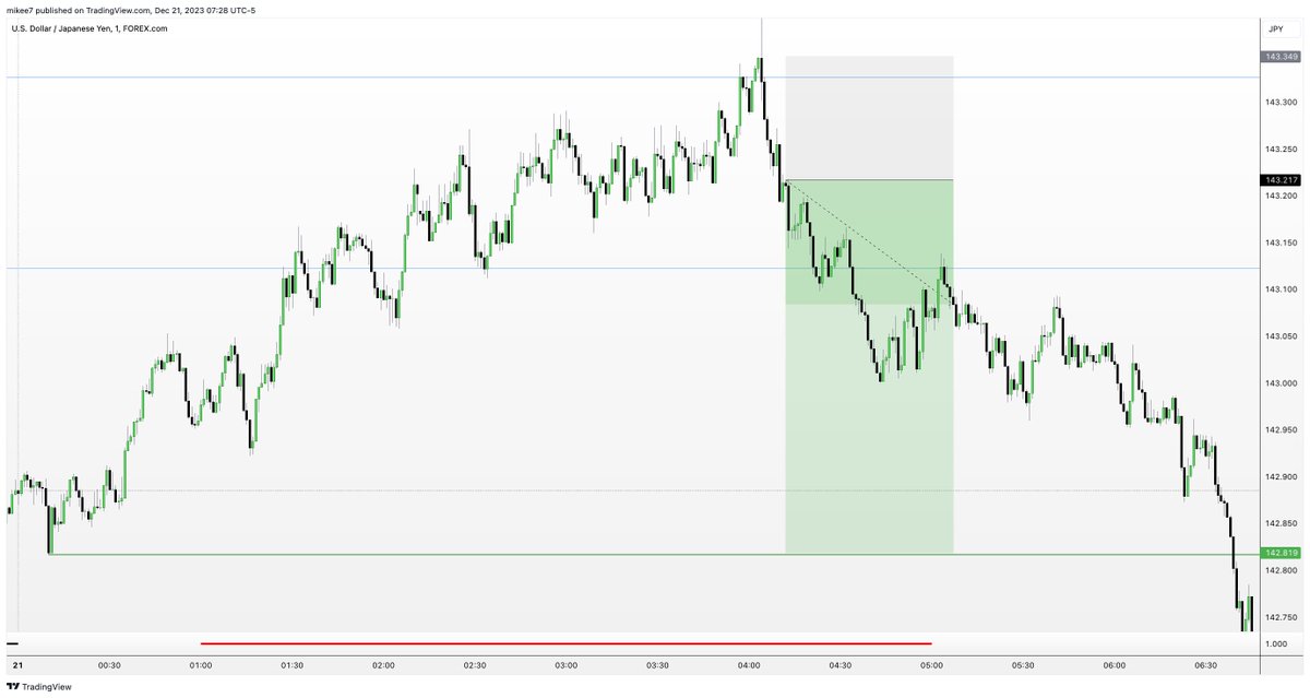 interbankguy's tweet image. $USDJPY Market maker sell model

- Daily bearish order flow
- Tuesday high of the week into daily -OB
- POI 1H -FVG -&amp;gt; 1st distribution phase MMSM
- 1m MMSM fractal inside the 1H 1st distribution