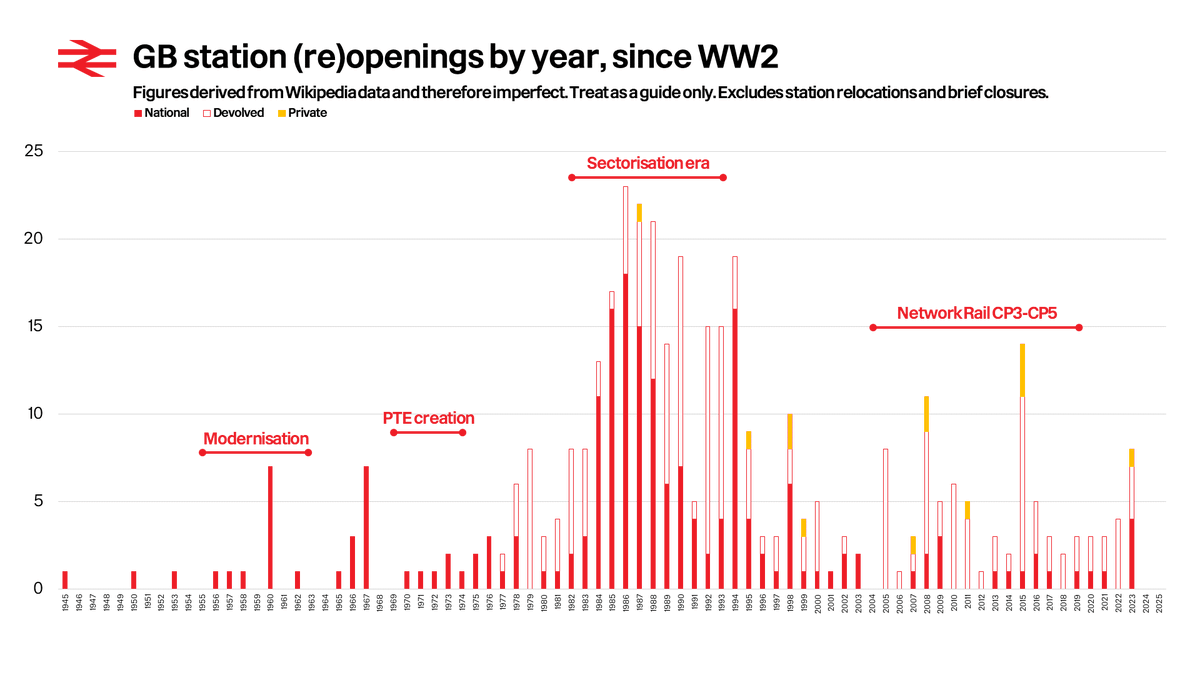 As promised, here's my graph of GB station (re)openings since WW2... I have excluded relocations or brief (less than ten year) closures. Stations no longer open are also excluded. The success of BR sectorisation and devolution is pretty stark. As is the failure of privatisation.
