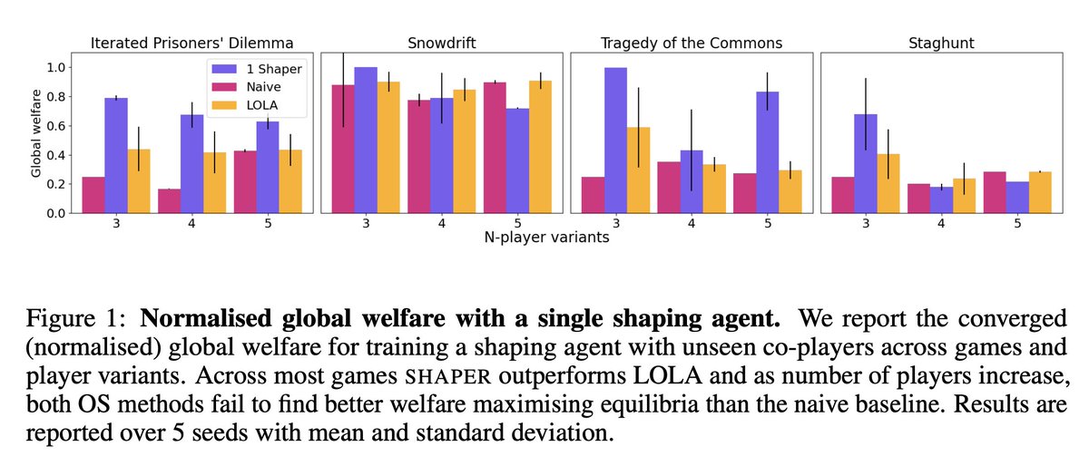 Opponent Shaping allows agents to learn to cooperate. Sounds nice, but do these methods scale past two agents? If not, why not, and what can be done? <a href="/AlexandraSouly/">Alexandra Souly</a>, <a href="/TimonWilli/">Timon Willi</a>, <a href="/akbirkhan/">akbir.</a> and colleagues answer these questions and more [12/24]

openreview.net/forum?id=3b8hf…