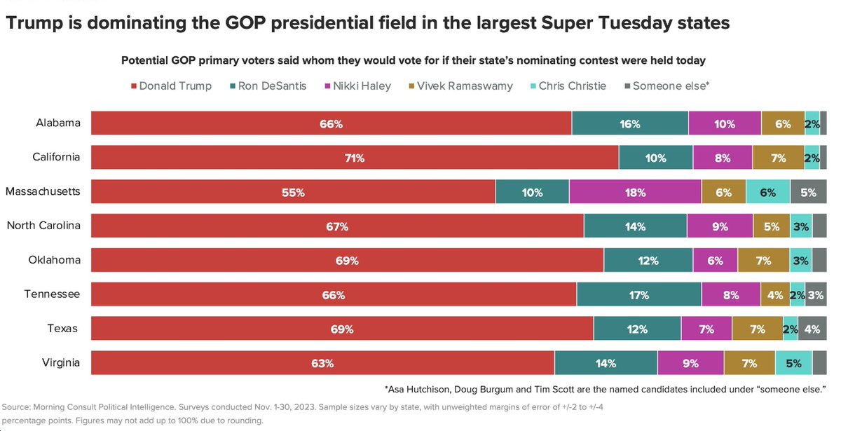 Per @MorningConsult, Glenn Youngkin's pal Donald Trump is up big (63%-14%-9%) in Virginia over Youngkin's role-model governor Ron DeSantis and Youngkin's BFF Nikki Haley bluevirginia.us/2023/12/thursd…