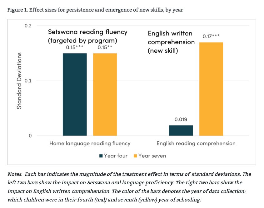 Our new paper is out showing persistence and growth of effects of an early grade literacy program in South Africa after 7 years! Read @JacobusCilliers’s summary ⬇️⬇️ or the full paper here: cgdev.org/blog/long-term…