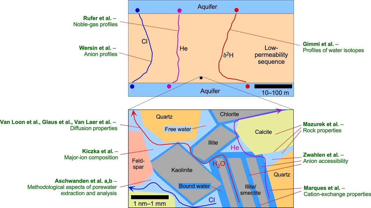 📖Special issue! The Rock-Water-Interaction group 💧, collaborating with @psich_de + @SCKCEN, published 12 papers in Applied #Geochemistry on Transport parameters, natural tracer profiles & #porewater chemistry from the #Swiss deep drilling programme🇨🇭 📎tinyurl.com/syebt6eu