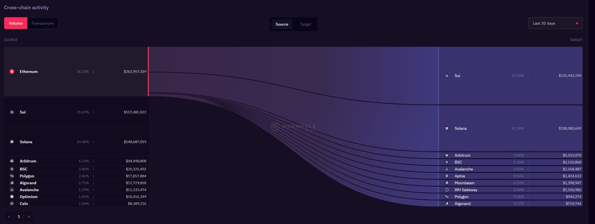 Interesting user segmentation. Most of vol going thru wormhole is Eth to <a href="/SuiNetwork/">Sui</a>  , followed by <a href="/solana/">Solana</a>   ecoystems
<a href="/wormholecrypto/">wormholecrypto</a>  wormholescan.io