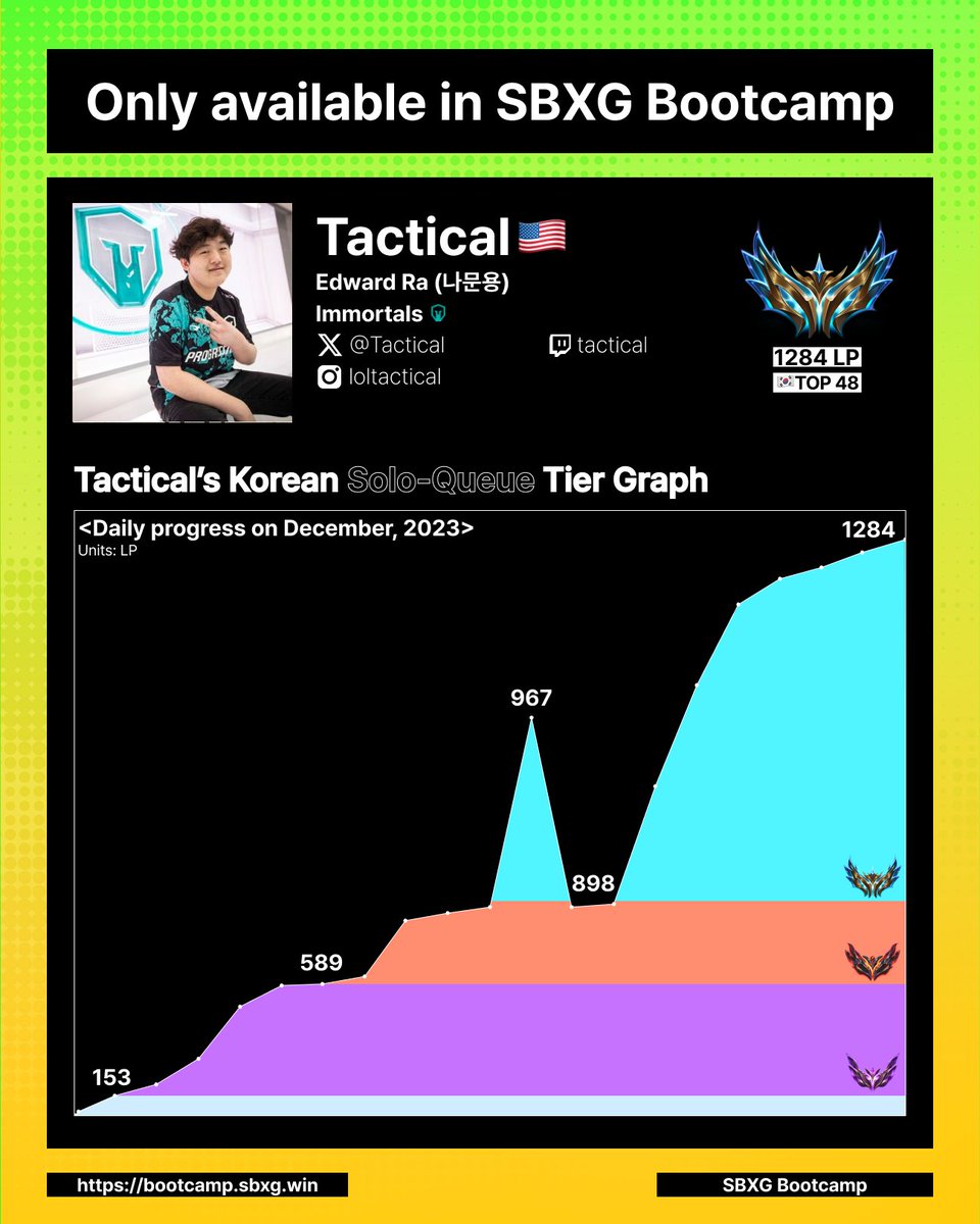 Achieving TOP 48 or higher🚀on the Korean server is something only possible in SBXG Bootcamp. Check out the chart to see @Tactical's amazing achievement!😤

Interested in his interview at SBXG Bootcamp?
Visit bootcamp.sbxg.win